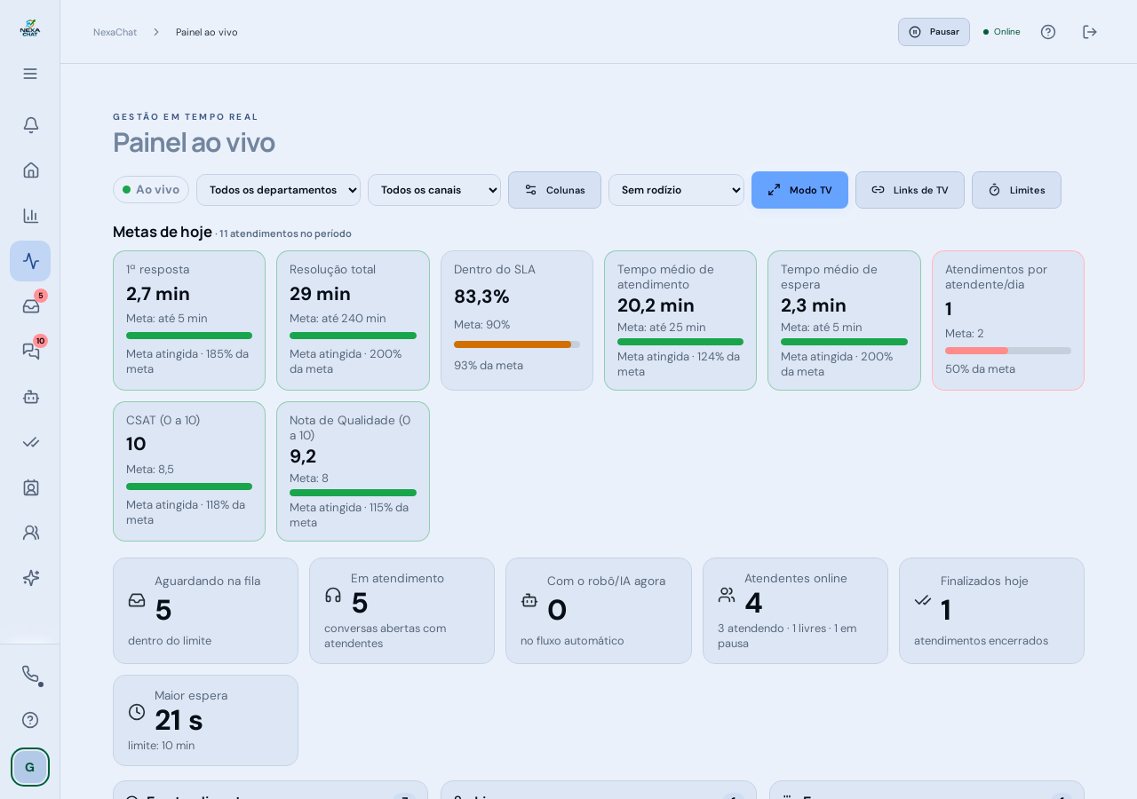 Painel ao vivo com dados fictícios: metas do dia, fila, equipe e atendentes em atendimento, livres e em pausa.