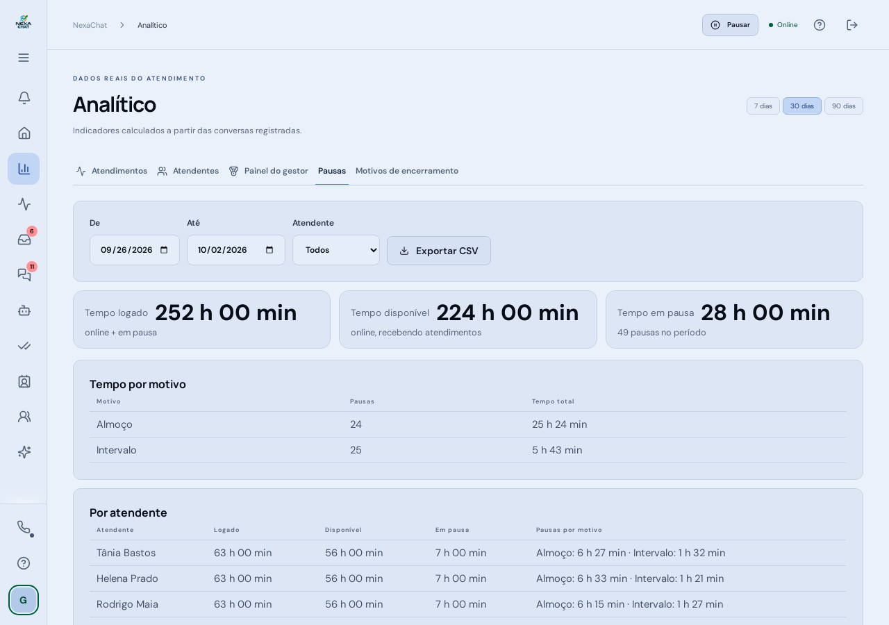 Analítico › Pausas: tempo logado, disponível e em pausa, por motivo e por atendente (dados fictícios).